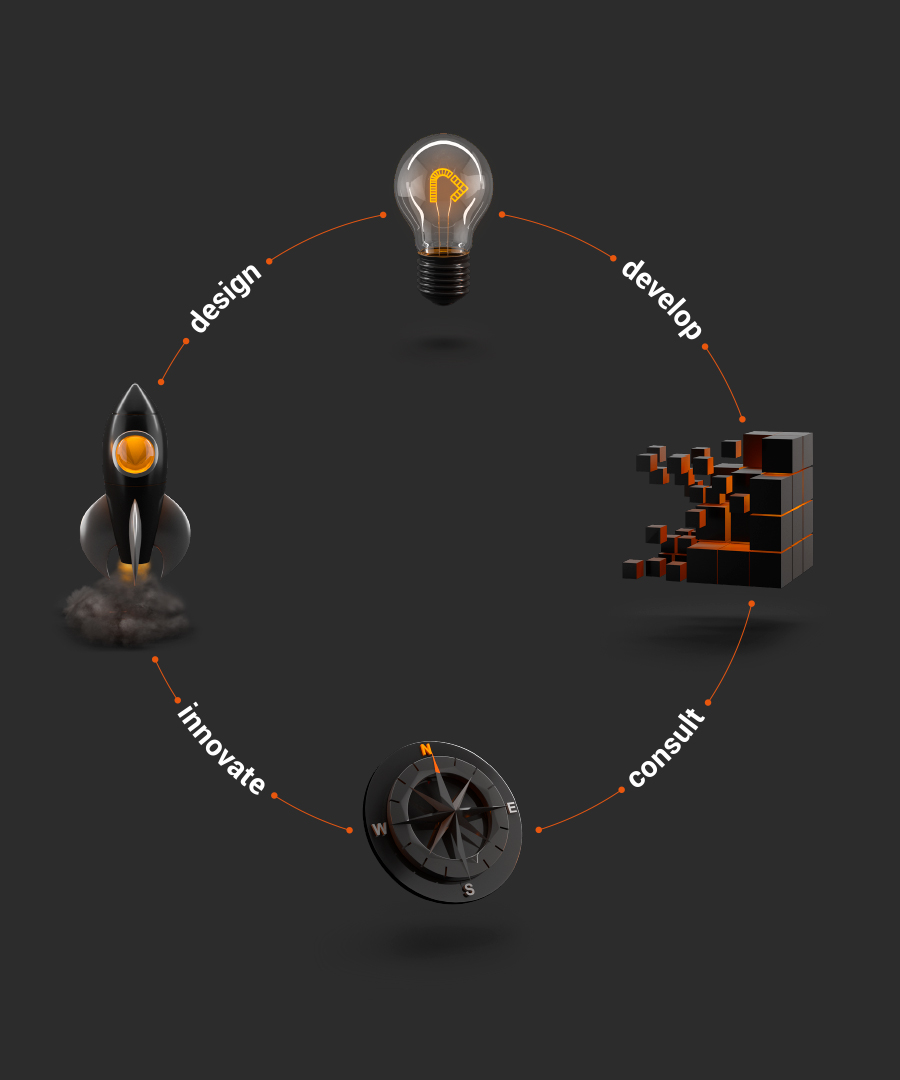 repado workflow: innovate - design - develop - consult 